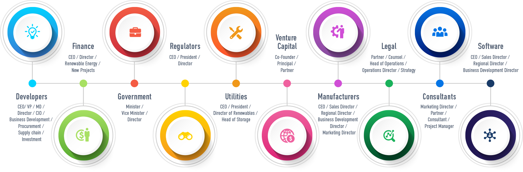 Who Attends - Solar Value Chain 